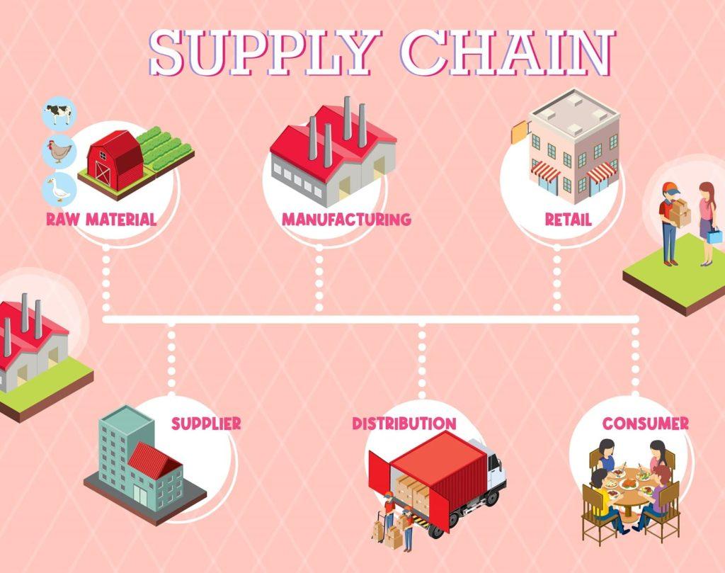 - Enhancing Performance: ​Strategic Recommendations for Maximizing supply Chain Efficiency