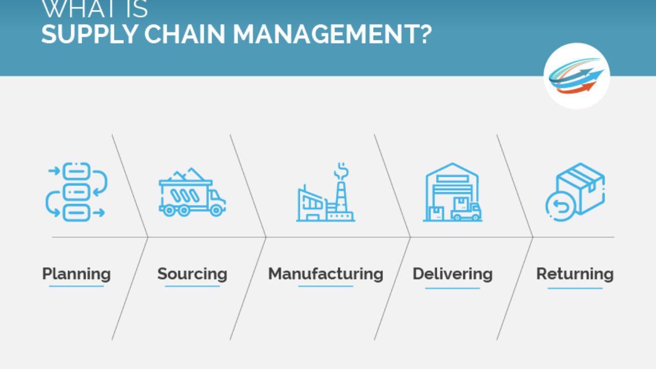 Overcoming obstacles and embracing new supply chain priorities – SCMR