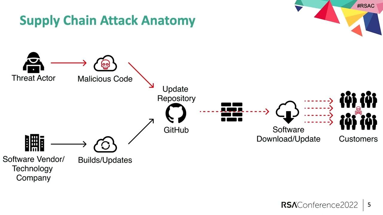 Supply chain cyber attacks surge over 400%, expected to continue rising – Cowbell report - Insurance Business 1 Overview of Supply Chain Cyber Attacks Surge