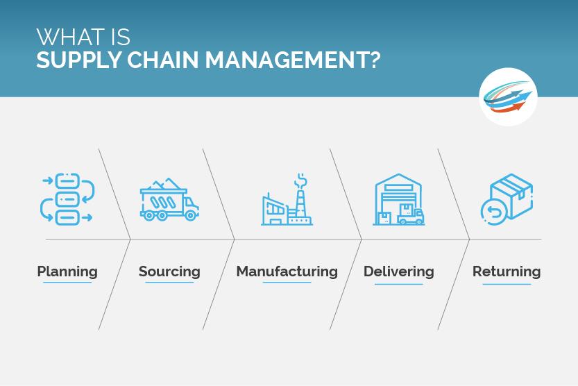 Predictions for the Future of Supply ​Chain Management