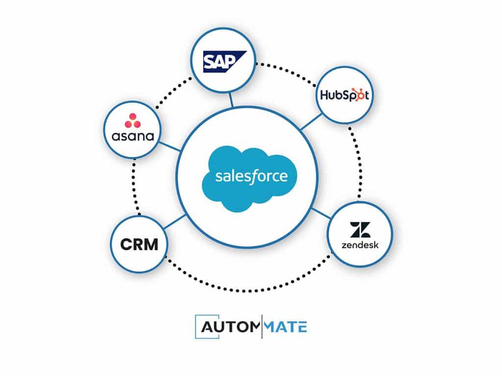 Sourcemap partners with Salesforce to Bring EUDR Compliance Automation to Net Zero Cloud - PR Newswire 2 - Streamlining Sustainability Efforts Through Salesforce Integration