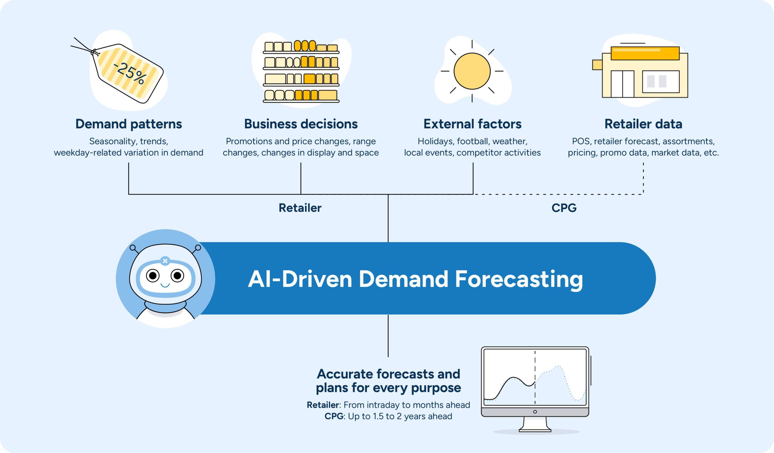 Supply Chain Talk: Data-Driven Forecasts, 3D Printing, and NRF's Big Shift 1 Data-Driven Forecast Accuracy in Supply Chain Management